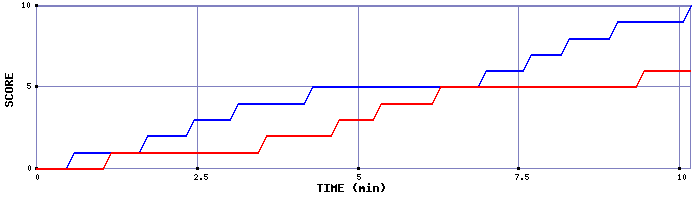 Team Scoring Graph