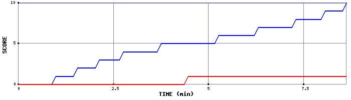 Team Scoring Graph