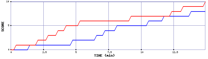 Team Scoring Graph