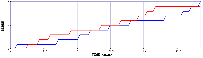 Team Scoring Graph