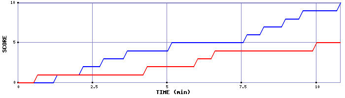 Team Scoring Graph