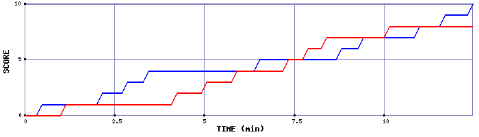 Team Scoring Graph