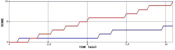 Team Scoring Graph