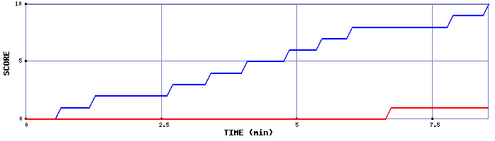Team Scoring Graph
