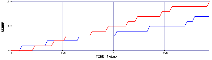 Team Scoring Graph