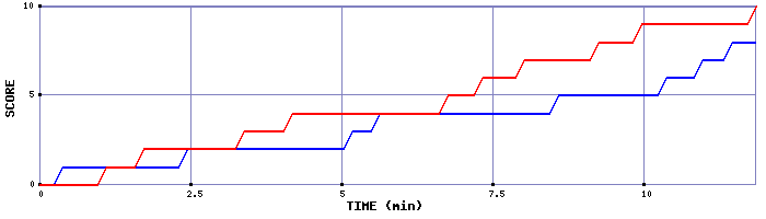 Team Scoring Graph