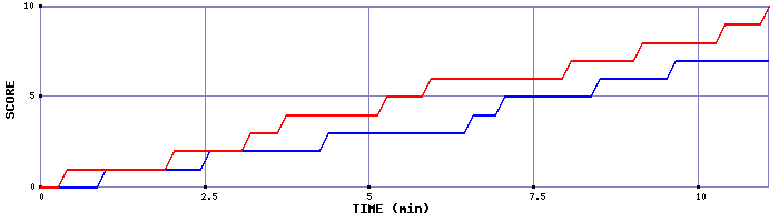 Team Scoring Graph
