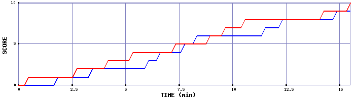 Team Scoring Graph