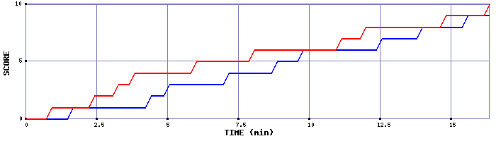 Team Scoring Graph