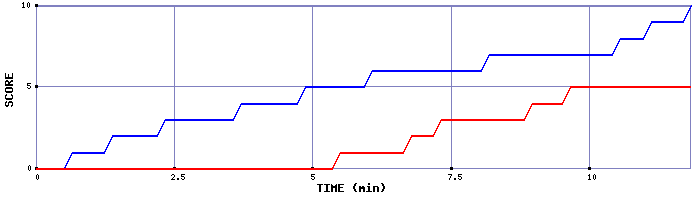 Team Scoring Graph