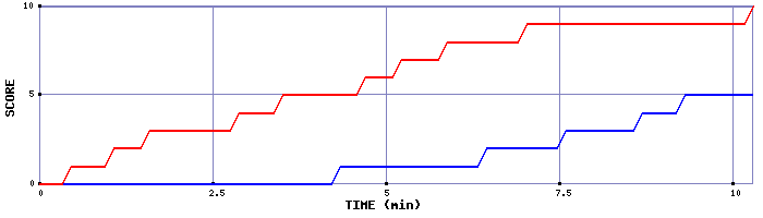 Team Scoring Graph