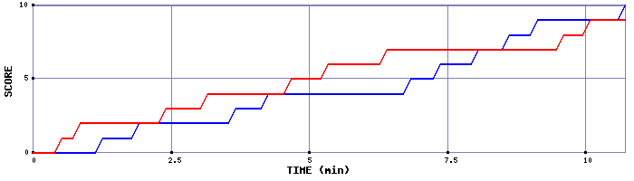 Team Scoring Graph