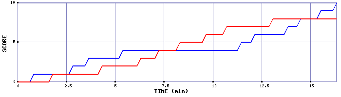 Team Scoring Graph