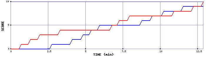 Team Scoring Graph