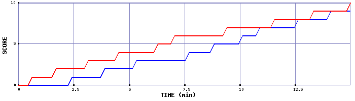 Team Scoring Graph