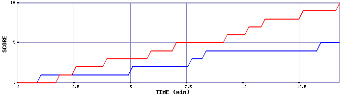 Team Scoring Graph
