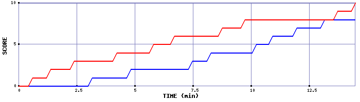 Team Scoring Graph