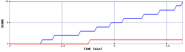Team Scoring Graph