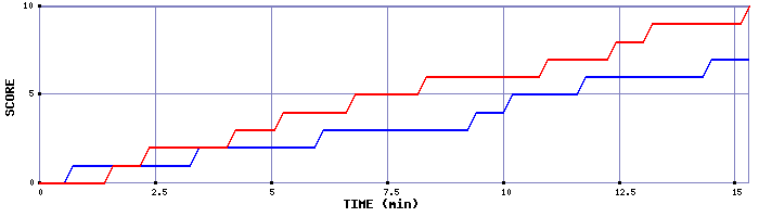 Team Scoring Graph