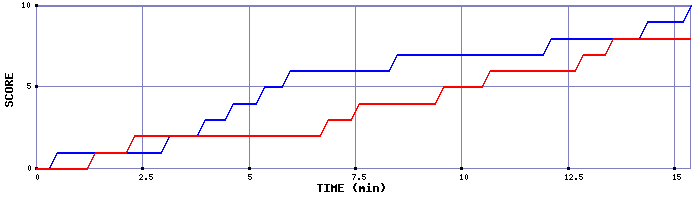 Team Scoring Graph