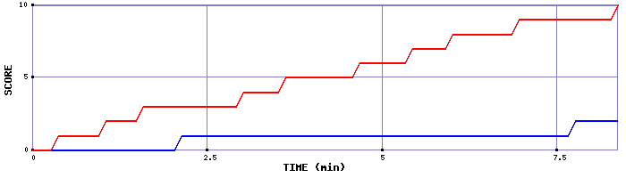 Team Scoring Graph
