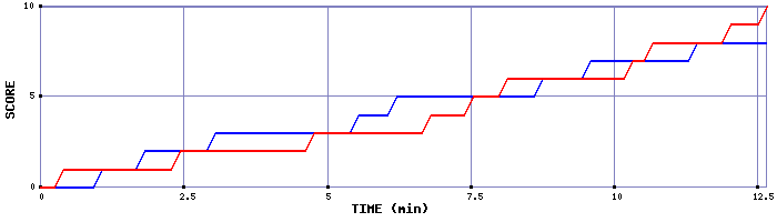 Team Scoring Graph