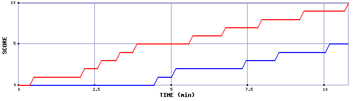 Team Scoring Graph