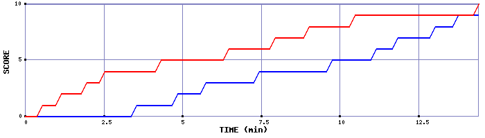 Team Scoring Graph