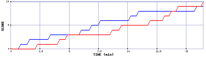 Team Scoring Graph