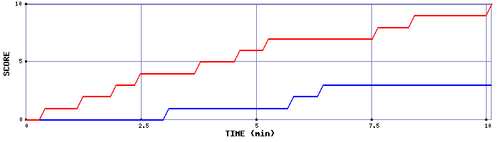 Team Scoring Graph