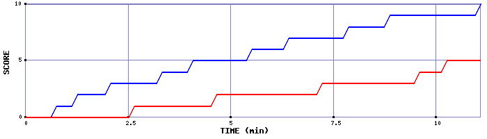 Team Scoring Graph