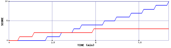 Team Scoring Graph