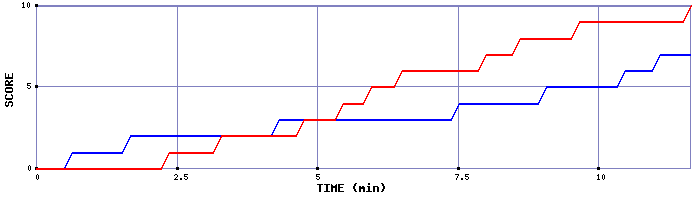 Team Scoring Graph