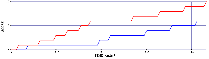 Team Scoring Graph