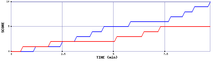 Team Scoring Graph