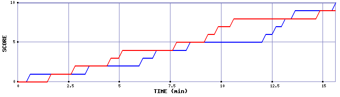 Team Scoring Graph