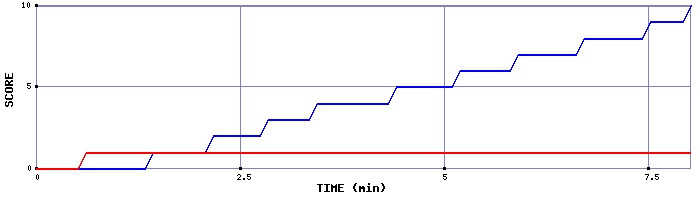 Team Scoring Graph