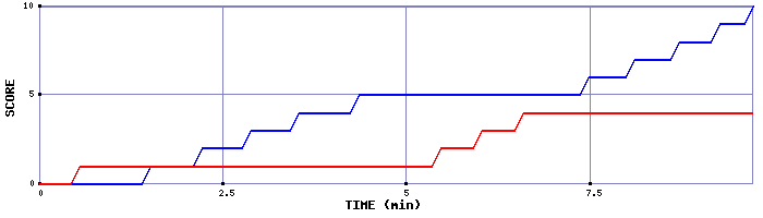 Team Scoring Graph