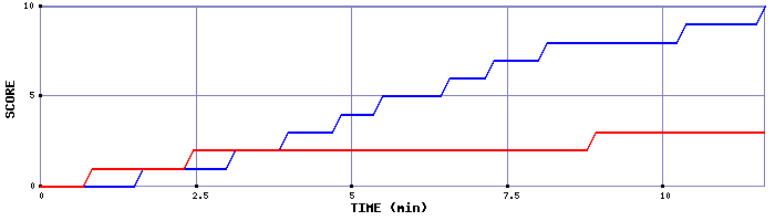 Team Scoring Graph