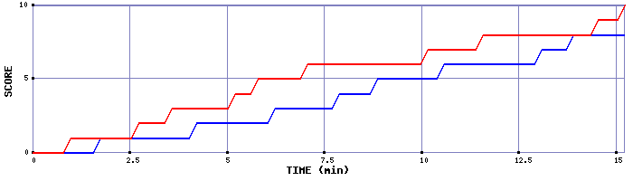 Team Scoring Graph