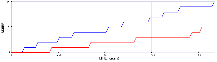 Team Scoring Graph
