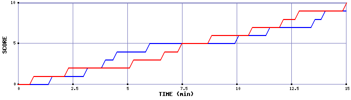 Team Scoring Graph
