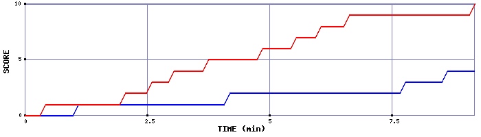 Team Scoring Graph