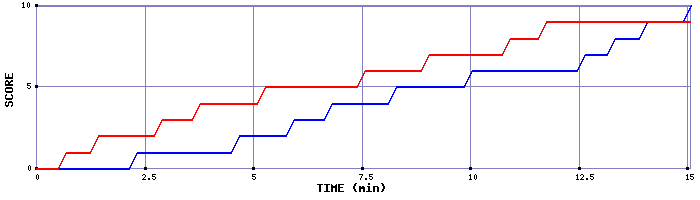 Team Scoring Graph
