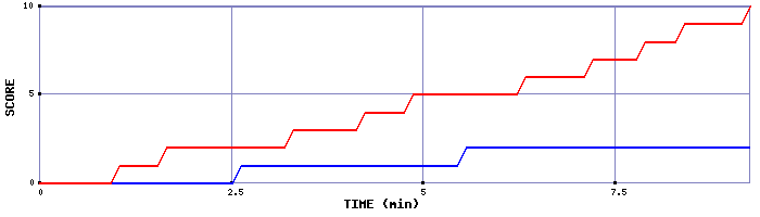 Team Scoring Graph