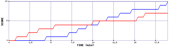 Team Scoring Graph