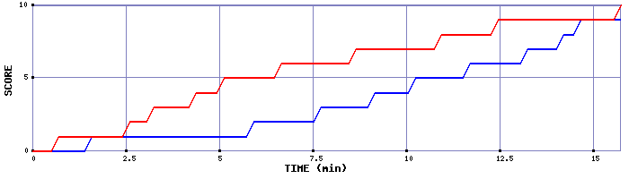Team Scoring Graph