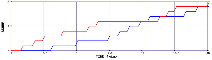 Team Scoring Graph