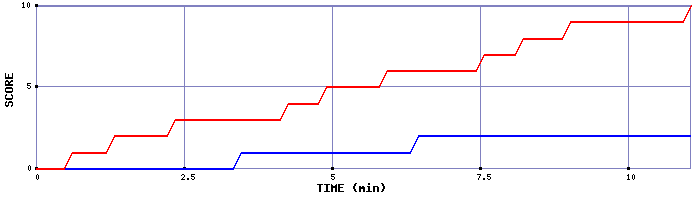Team Scoring Graph