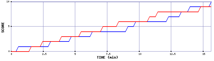 Team Scoring Graph